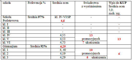 Wyniki roku szkolnego 2015/2016